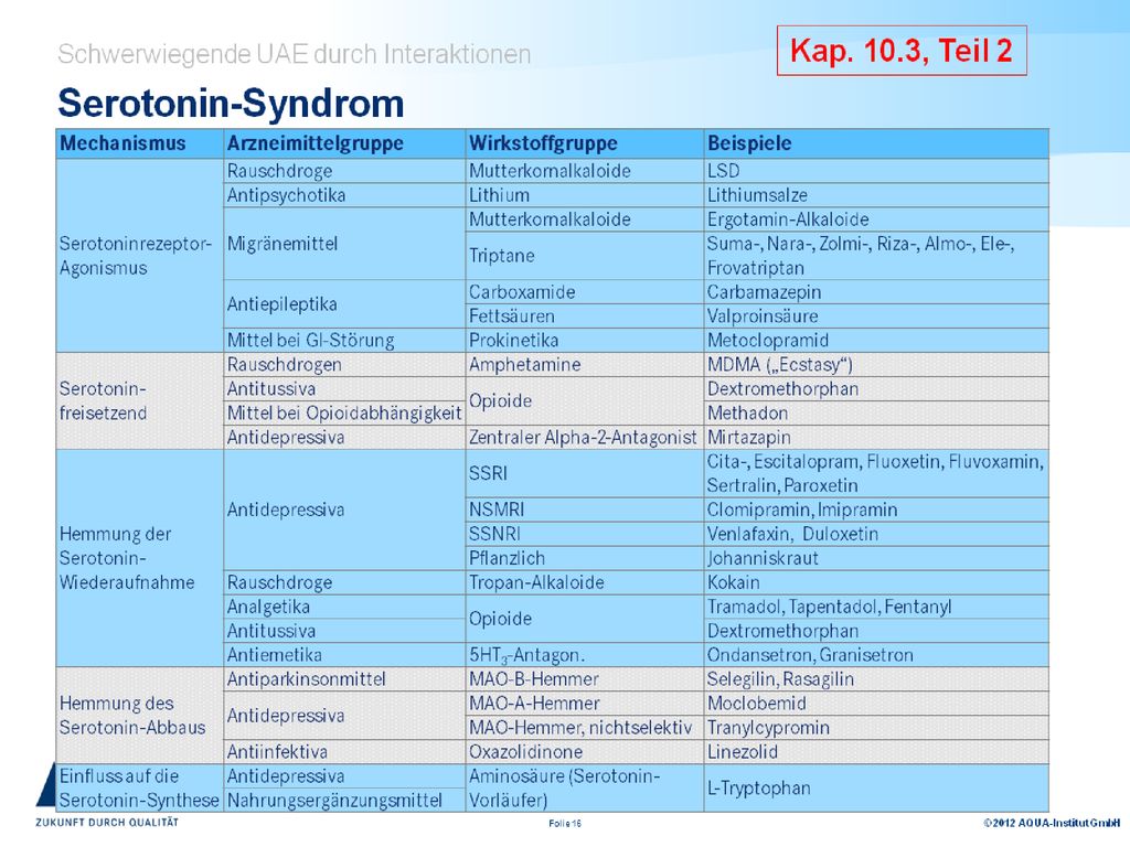 Abkürzungen der Tab. S. Seite 12, Teil 2. Serotonin-Syndrom: selten, aber lebensbedrohliche UAE!!