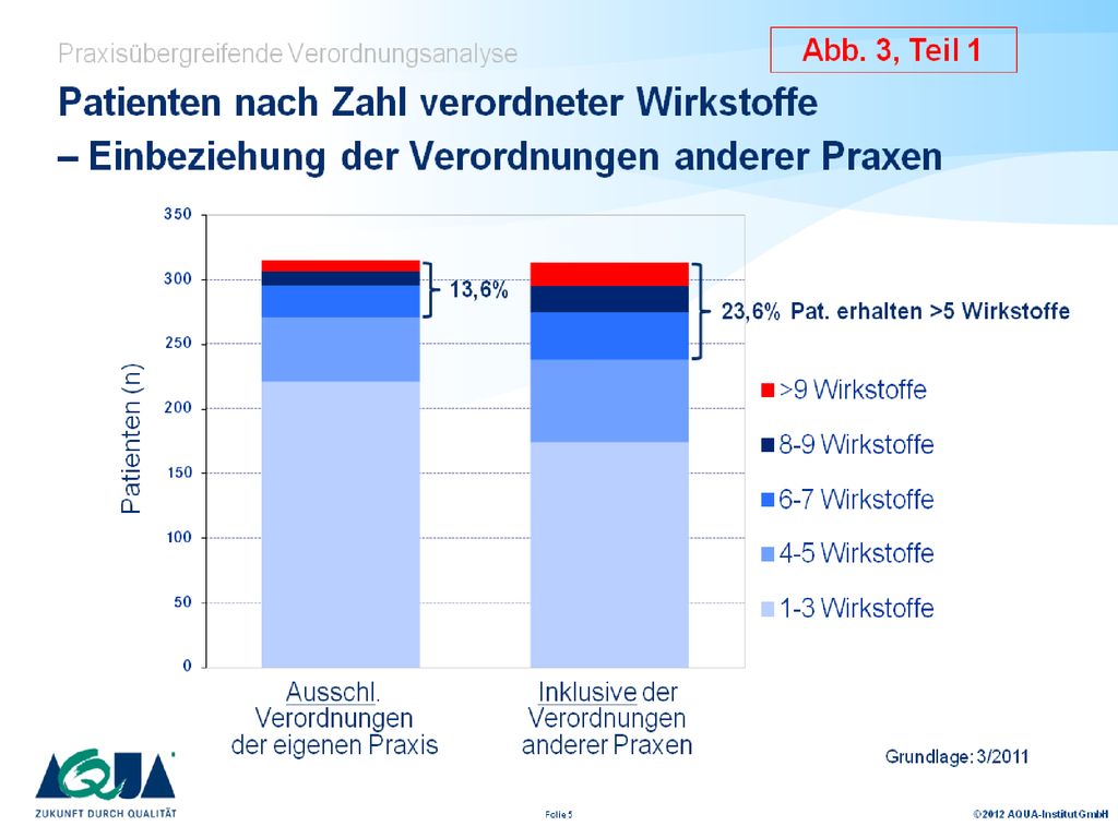 Grundlage der Auswertung ist die Vergleichsgruppe BW, ca. n=5.700 Hausarztpraxen.