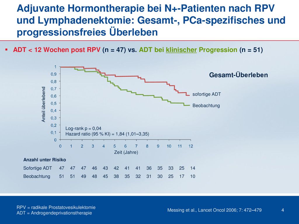 Adjuvante Hormontherapie bei N+-Patienten nach RPV und Lymphadenektomie: Gesamt-, PCa-spezifisches und progressionsfreies Überleben
