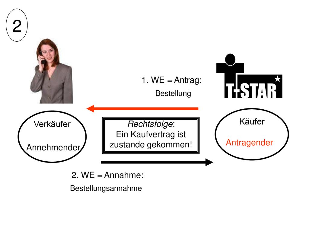 2 1. WE = Antrag: Käufer Verkäufer Rechtsfolge: Ein Kaufvertrag ist