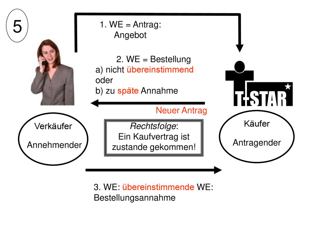 5 1. WE = Antrag: Angebot 2. WE = Bestellung a) nicht übereinstimmend