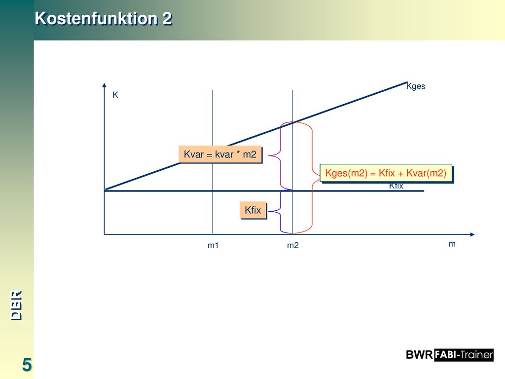 Kostenfunktion 2 Kvar = kvar * m2 Kges(m2) = Kfix + Kvar(m2) Kfix Kges