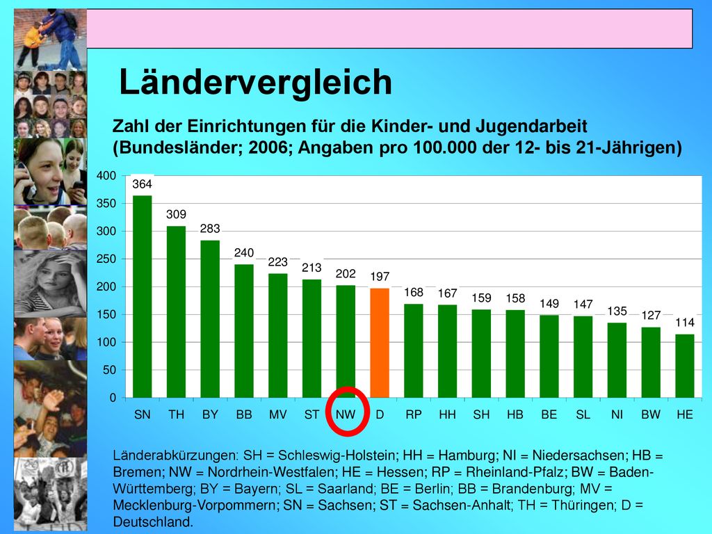 Ländervergleich Zahl der Einrichtungen für die Kinder- und Jugendarbeit (Bundesländer; 2006; Angaben pro der 12- bis 21-Jährigen)