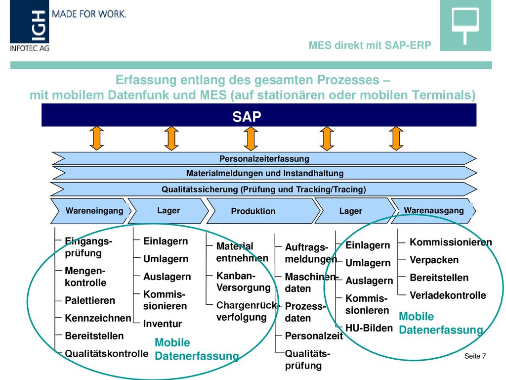 MES direkt mit SAP-ERP Erfassung entlang des gesamten Prozesses – mit mobilem Datenfunk und MES (auf stationären oder mobilen Terminals)
