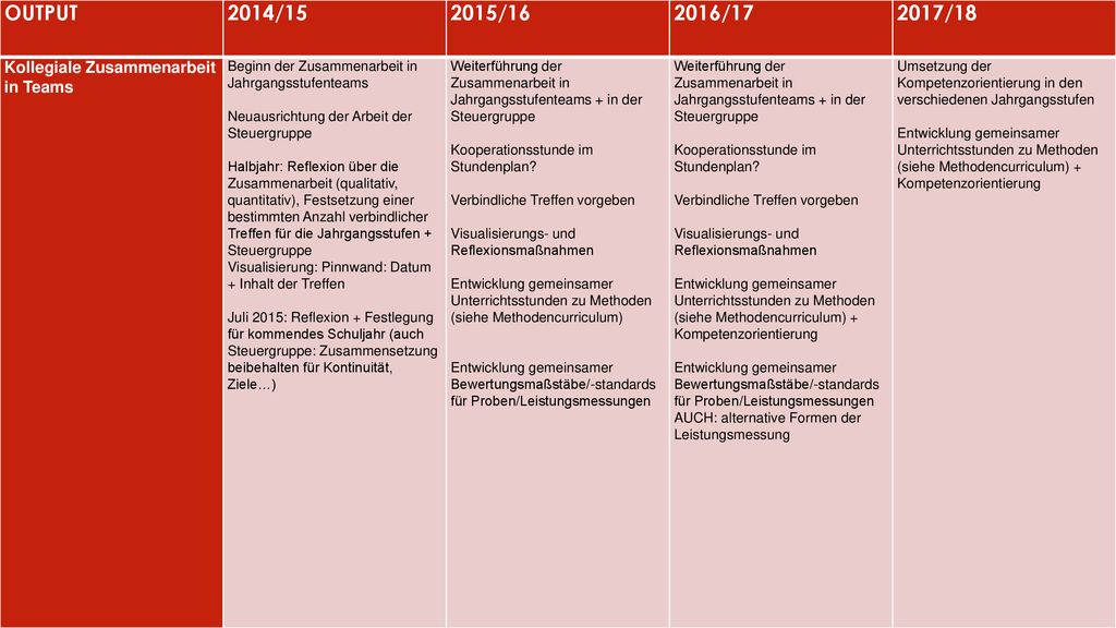 OUTPUT 2014/ / / /18. Kollegiale Zusammenarbeit in Teams. Beginn der Zusammenarbeit in Jahrgangsstufenteams.