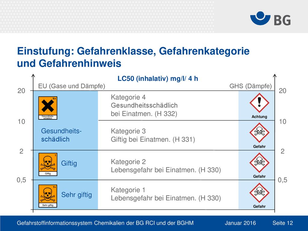 Einstufung: Gefahrenklasse, Gefahrenkategorie und Gefahrenhinweis