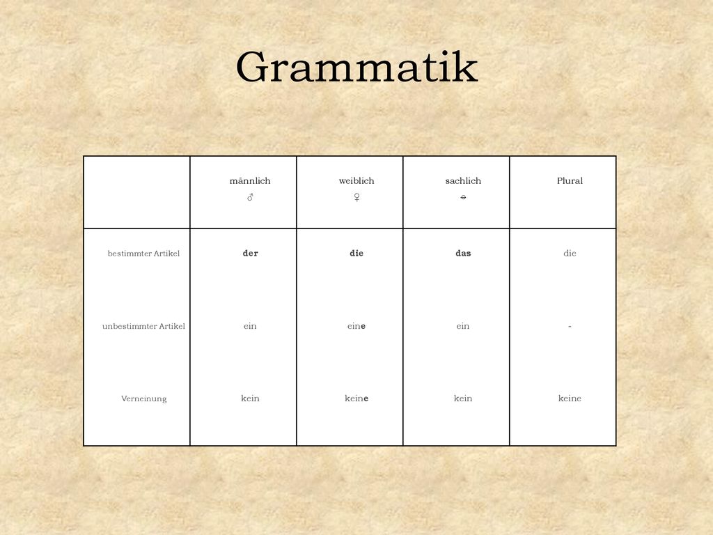 Grammatik männlich weiblich ♀ sachlich ○ Plural der die das ein eine -