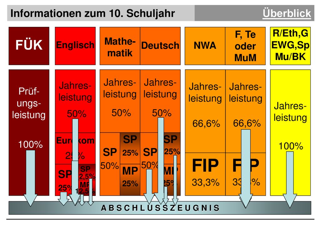 FIP FIP FÜK Informationen zum 10. Schuljahr Überblick SP SP SP SP SP