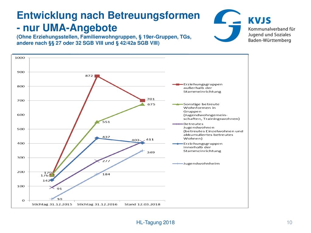 Entwicklung nach Betreuungsformen - nur UMA-Angebote (Ohne Erziehungsstellen, Familienwohngruppen, § 19er-Gruppen, TGs, andere nach §§ 27 oder 32 SGB VIII und § 42/42a SGB VIII)