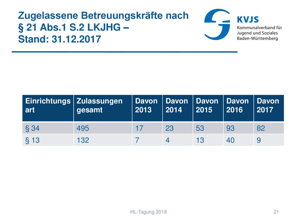 Zugelassene Betreuungskräfte nach § 21 Abs. 1 S. 2 LKJHG – Stand: 31