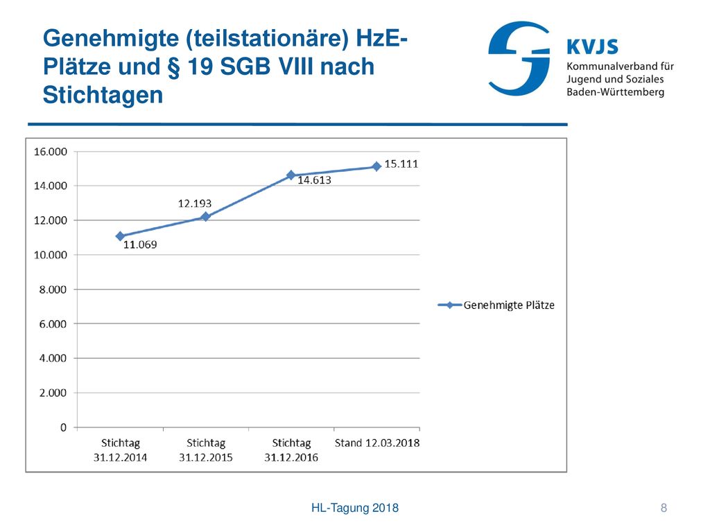 Genehmigte (teilstationäre) HzE-Plätze und § 19 SGB VIII nach Stichtagen