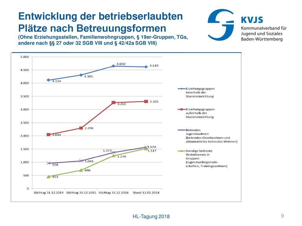 Entwicklung der betriebserlaubten Plätze nach Betreuungsformen (Ohne Erziehungsstellen, Familienwohngruppen, § 19er-Gruppen, TGs, andere nach §§ 27 oder 32 SGB VIII und § 42/42a SGB VIII)