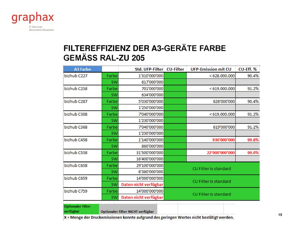 Filtereffizienz der A3-Geräte Farbe gemäss RAL-ZU 205