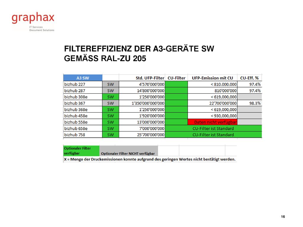 Filtereffizienz der A3-Geräte SW gemäss RAL-ZU 205