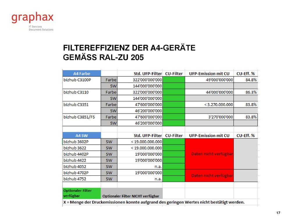 Filtereffizienz der A4-Geräte gemäss RAL-ZU 205