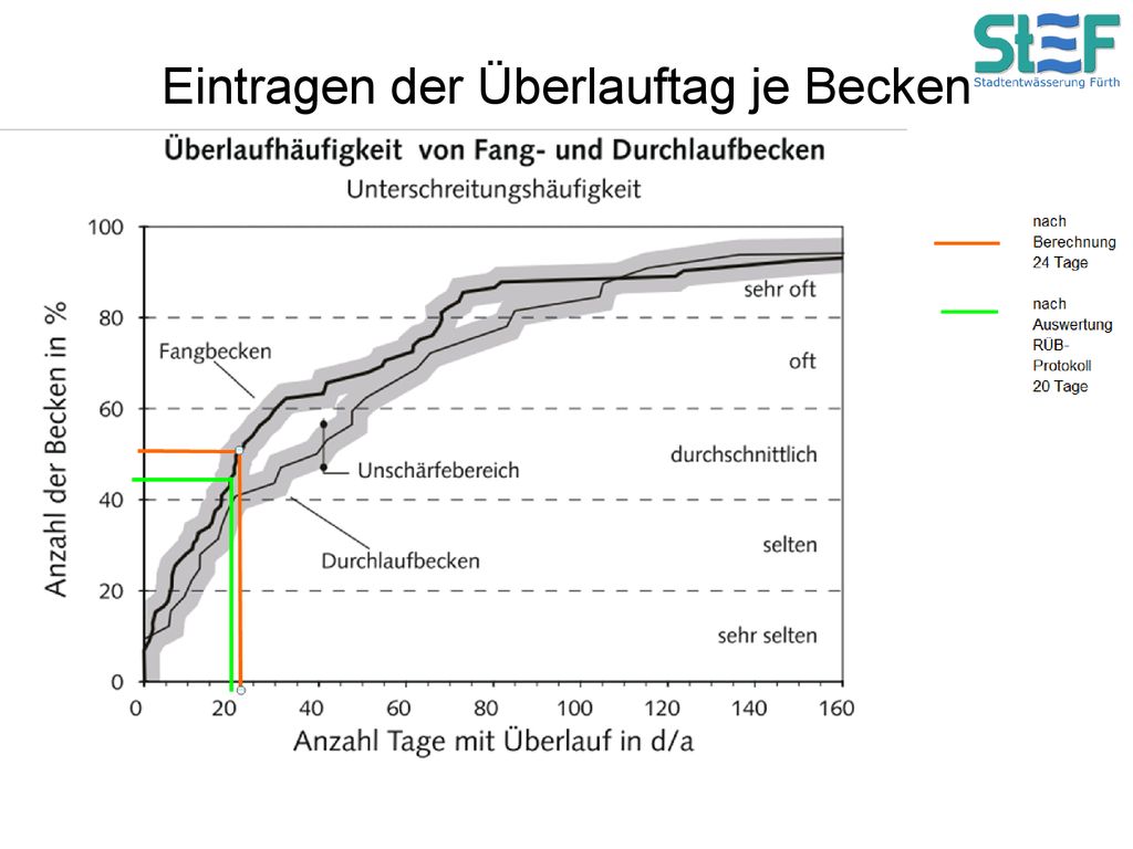 Eintragen der Überlauftag je Becken