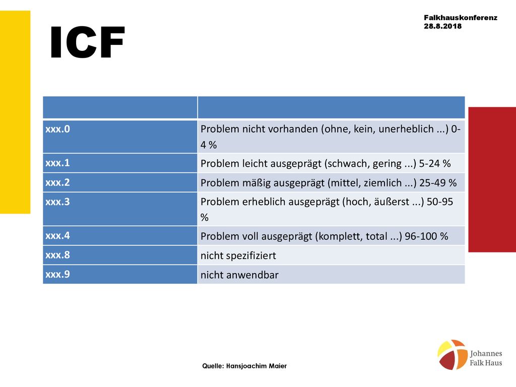 ICF xxx.0 Problem nicht vorhanden (ohne, kein, unerheblich ...) 0-4 %