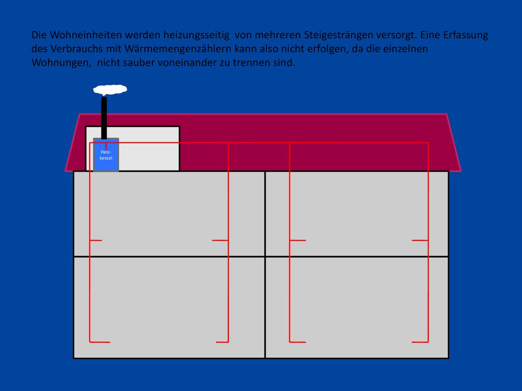 Die Wohneinheiten werden heizungsseitig von mehreren Steigesträngen versorgt. Eine Erfassung des Verbrauchs mit Wärmemengenzählern kann also nicht erfolgen, da die einzelnen Wohnungen, nicht sauber voneinander zu trennen sind.