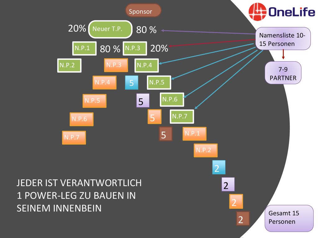 JEDER IST VERANTWORTLICH 1 POWER-LEG ZU BAUEN IN SEINEM INNENBEIN 2