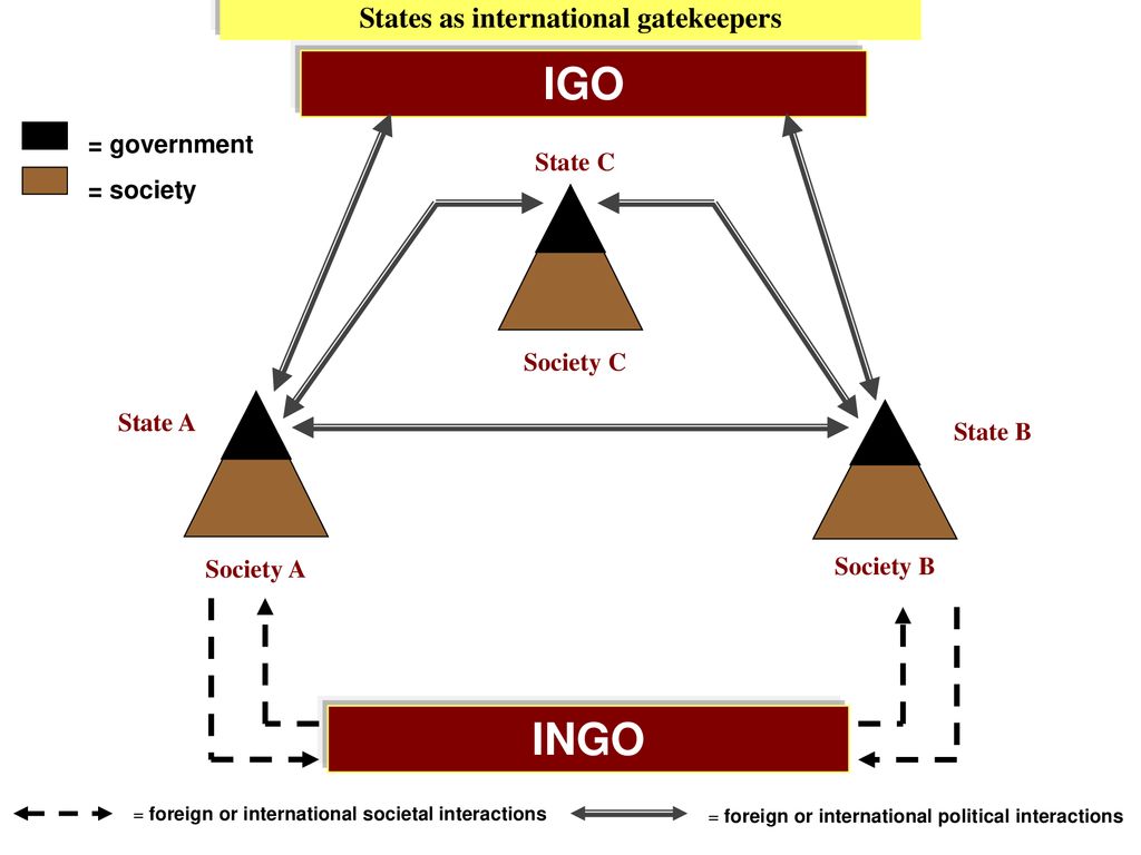 The traditional concept of international politics: States as international gatekeepers