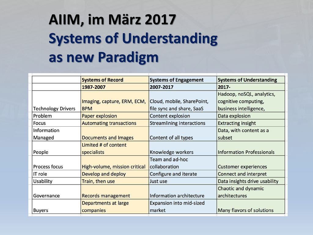 AIIM, im März 2017 Systems of Understanding as new Paradigm