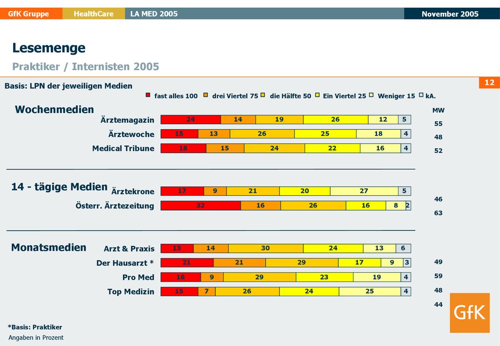 Lesemenge Praktiker / Internisten 2005 Wochenmedien 14 - tägige Medien