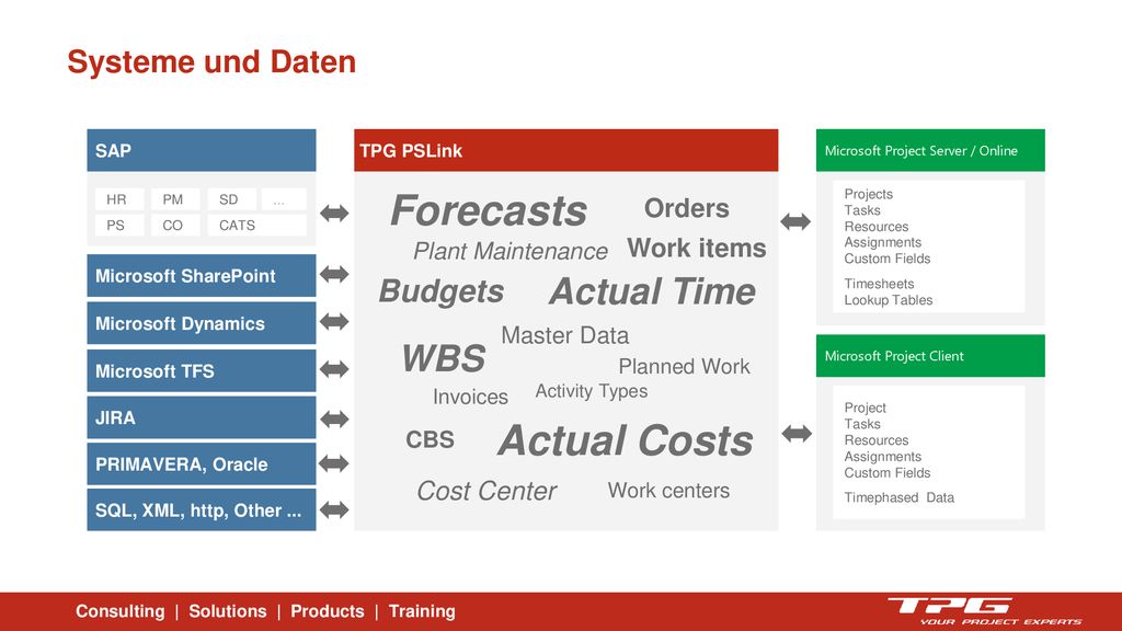 Forecasts Actual Costs Actual Time WBS Systeme und Daten Budgets