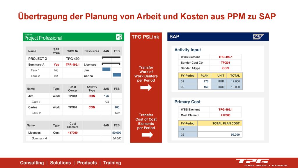 Übertragung der Planung von Arbeit und Kosten aus PPM zu SAP
