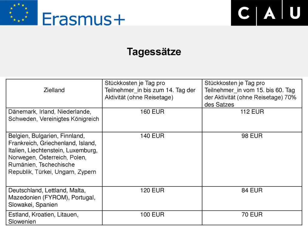 Tagessätze Zielland. Stückkosten je Tag pro Teilnehmer_in bis zum 14. Tag der Aktivität (ohne Reisetage)