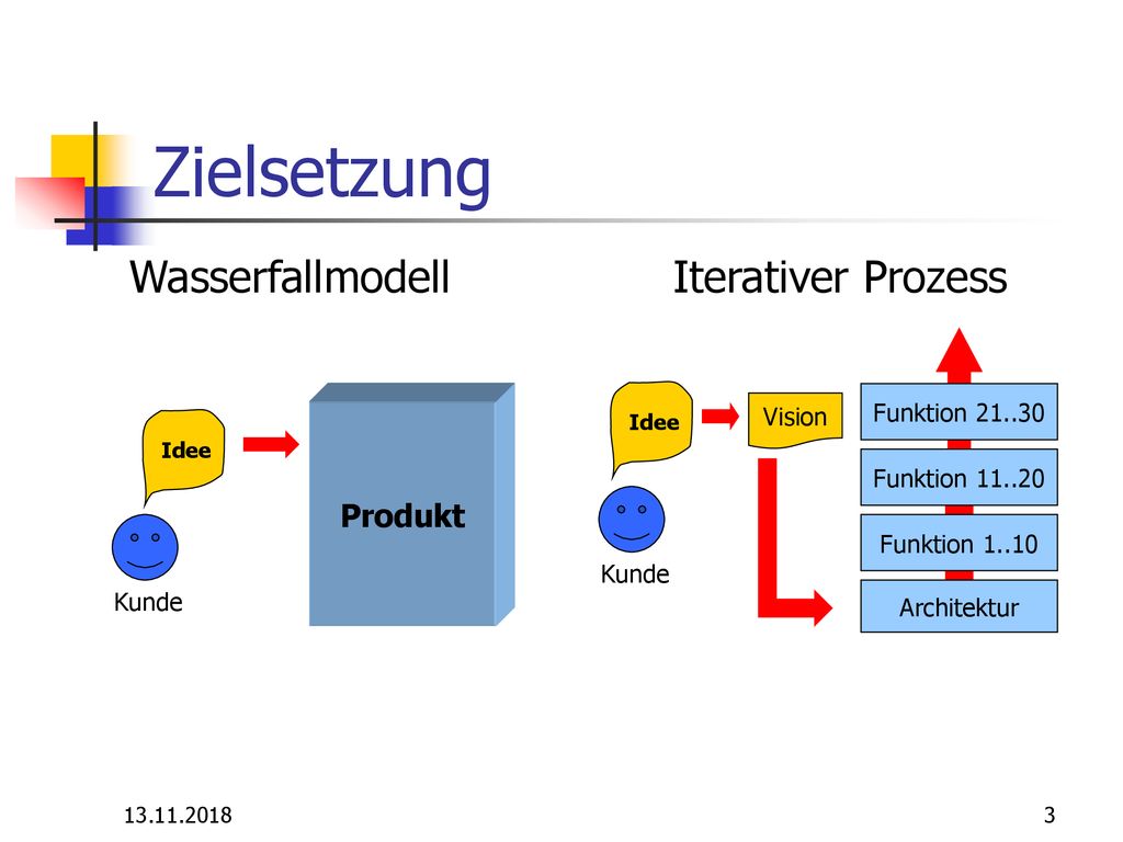 Zielsetzung Wasserfallmodell Iterativer Prozess Produkt