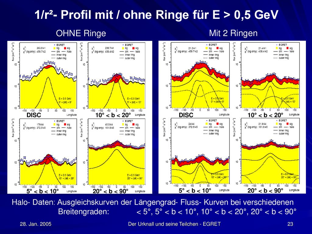 1/r²- Profil mit / ohne Ringe für E > 0,5 GeV