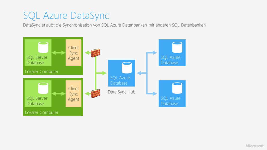 SQL Azure DataSync DataSync erlaubt die Synchronisation von SQL Azure Datenbanken mit anderen SQL Datenbanken.