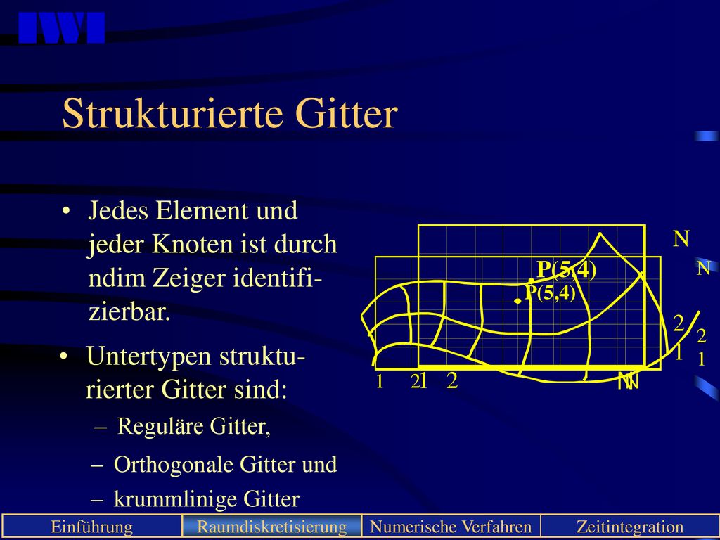 Strukturierte Gitter Jedes Element und jeder Knoten ist durch ndim Zeiger identifi-zierbar. Untertypen struktu-rierter Gitter sind: