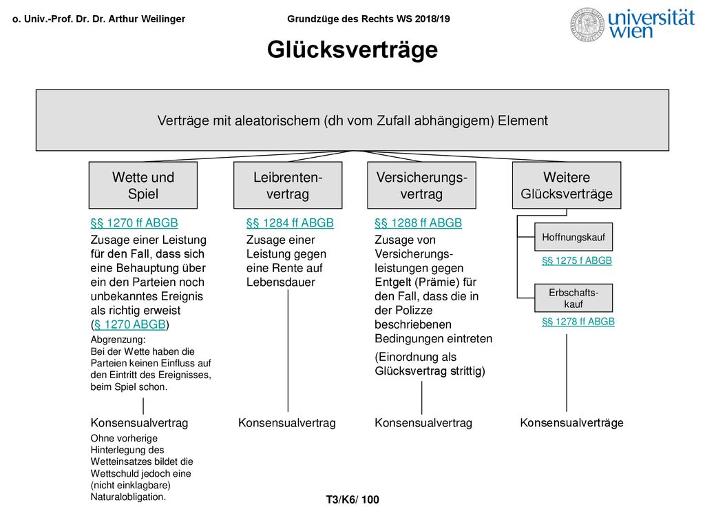 Glücksverträge Verträge mit aleatorischem (dh vom Zufall abhängigem) Element. Wette und Spiel. Leibrenten-vertrag.