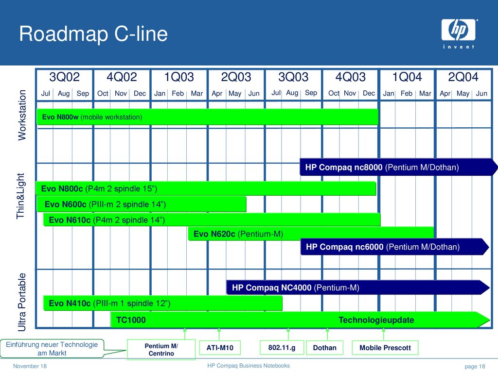 Roadmap C-line 1Q04 4Q03 3Q02 4Q02 1Q03 2Q03 3Q03 2Q04 Workstation
