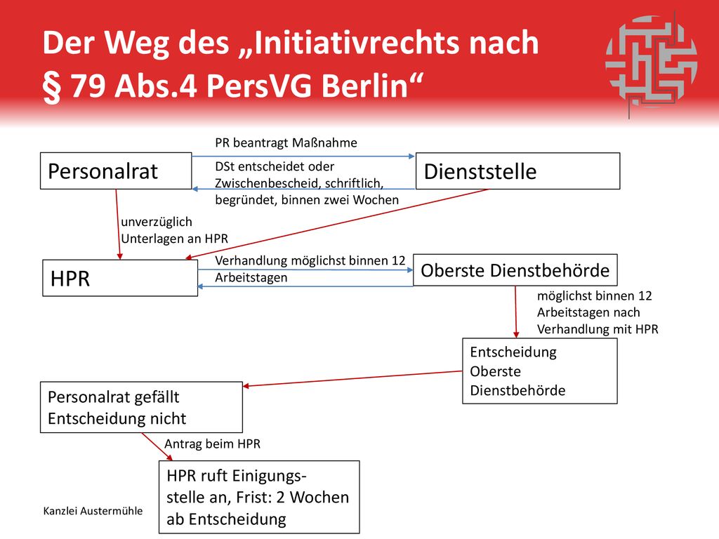 Der Weg des „Initiativrechts nach § 79 Abs.4 PersVG Berlin