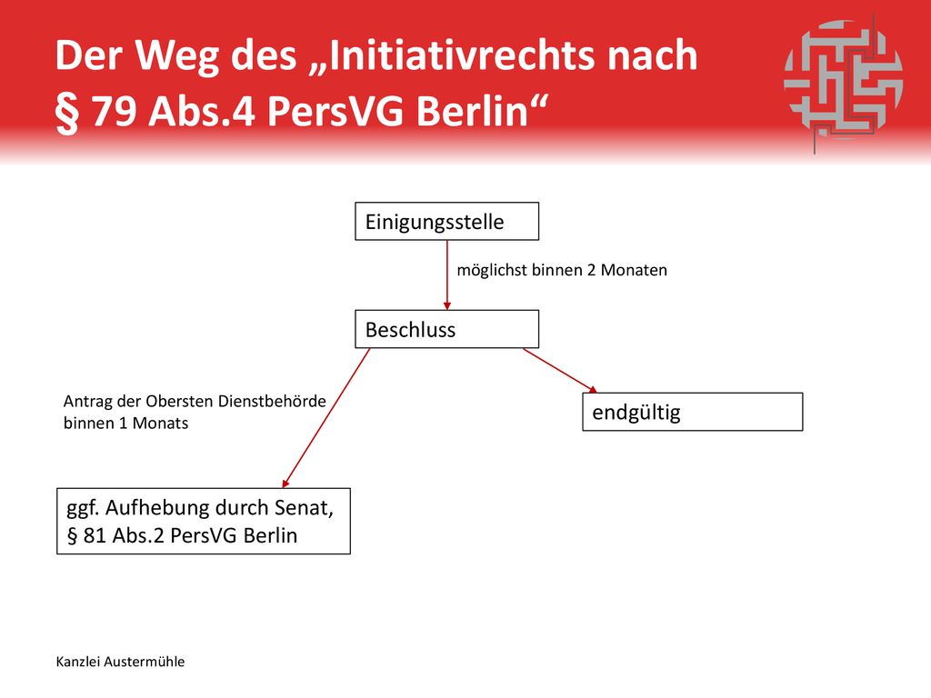 Der Weg des „Initiativrechts nach § 79 Abs.4 PersVG Berlin