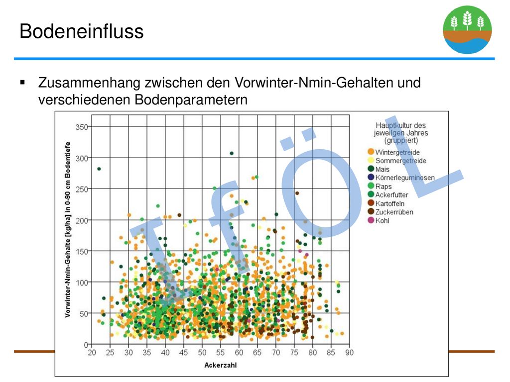 Bodeneinfluss Zusammenhang zwischen den Vorwinter-Nmin-Gehalten und verschiedenen Bodenparametern. I f Ö L.