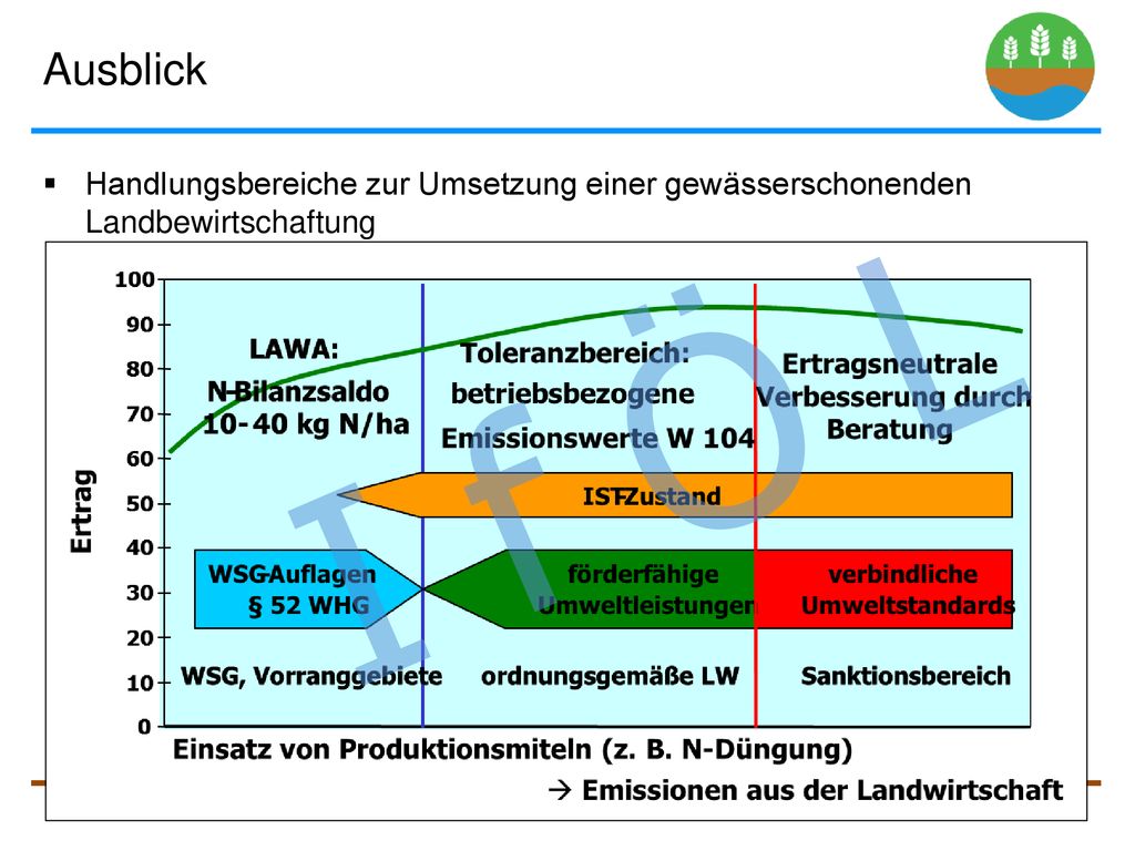 Ausblick Handlungsbereiche zur Umsetzung einer gewässerschonenden Landbewirtschaftung I f Ö L