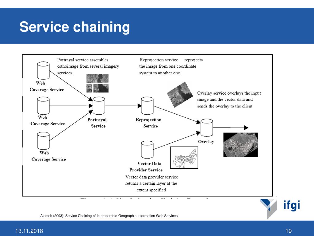 Service chaining Alameh (2003): Service Chaining of Interoperable Geographic Information Web Services.