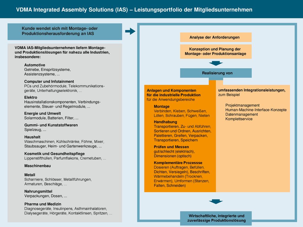 VDMA Integrated Assembly Solutions (IAS) – Leistungsportfolio der Mitgliedsunternehmen