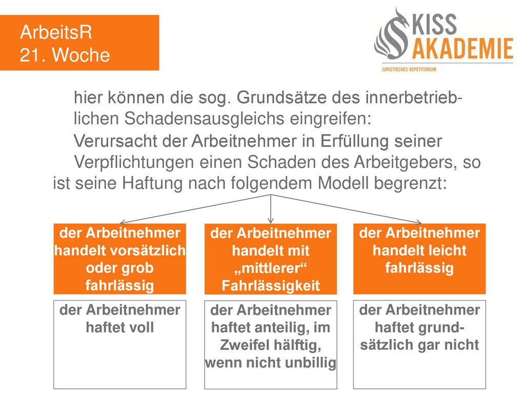 ArbeitsR 21. Woche. hier können die sog. Grundsätze des innerbetrieb- lichen Schadensausgleichs eingreifen: