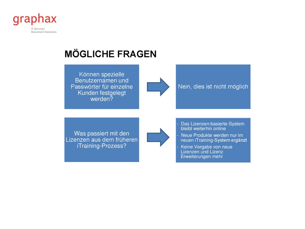 Mögliche fragen Können spezielle Benutzernamen und Passwörter für einzelne Kunden festgelegt werden