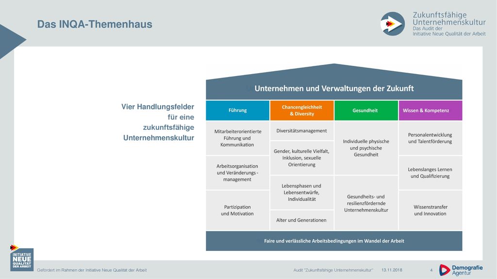 Das INQA-Themenhaus Vier Handlungsfelder für eine zukunftsfähige Unternehmenskultur. Audit Zukunftsfähige Unternehmenskultur