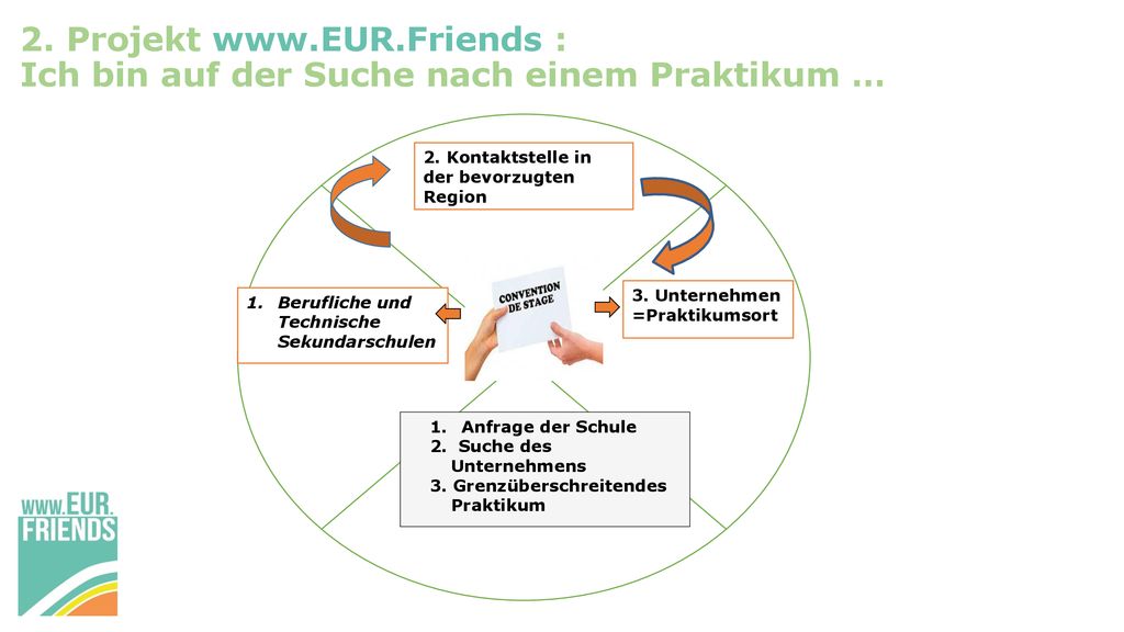 2. Projekt   : Ich bin auf der Suche nach einem Praktikum …