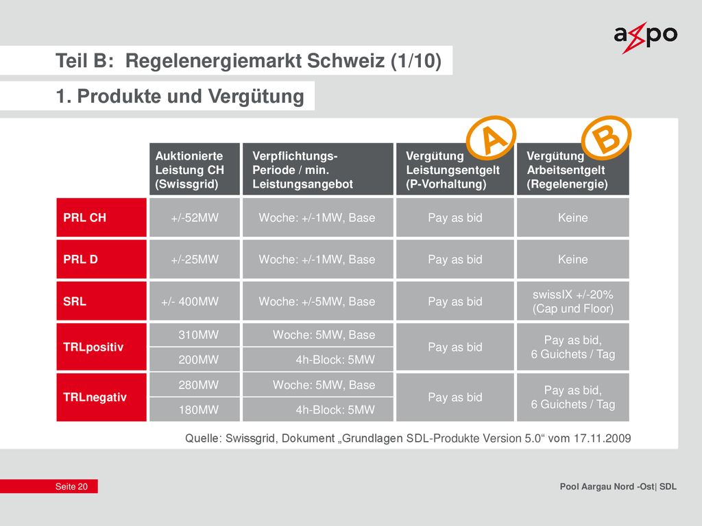 A B Teil B: Regelenergiemarkt Schweiz (1/10) 1. Produkte und Vergütung