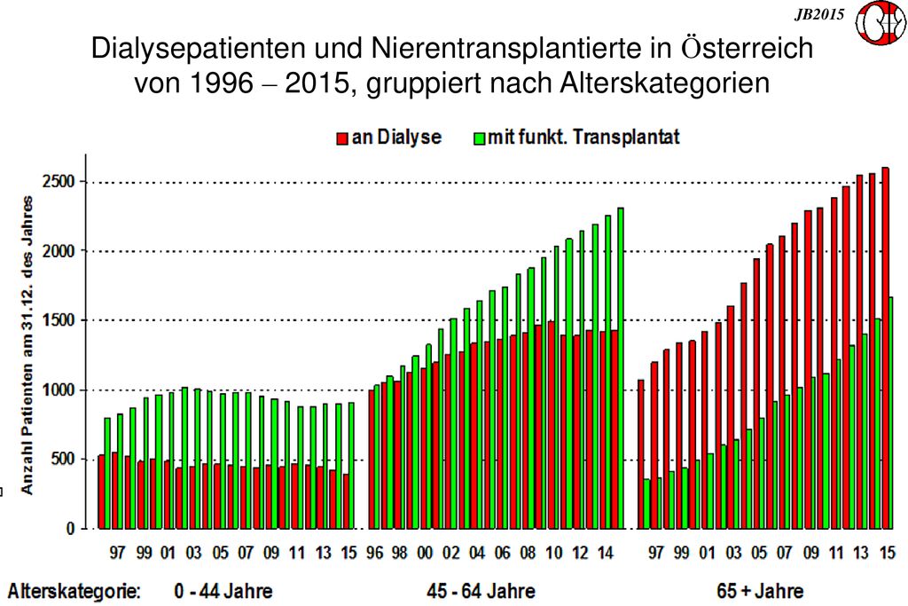 Dialysepatienten und Nierentransplantierte in Österreich von 1996 – 2015, gruppiert nach Alterskategorien