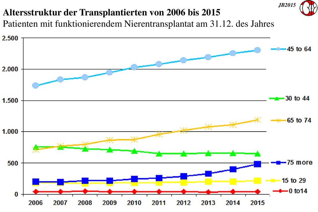 Altersstruktur der Transplantierten von 2006 bis 2015 Patienten mit funktionierendem Nierentransplantat am des Jahres