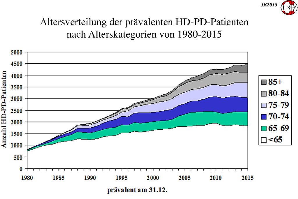 Altersverteilung der prävalenten HD-PD-Patienten nach Alterskategorien von