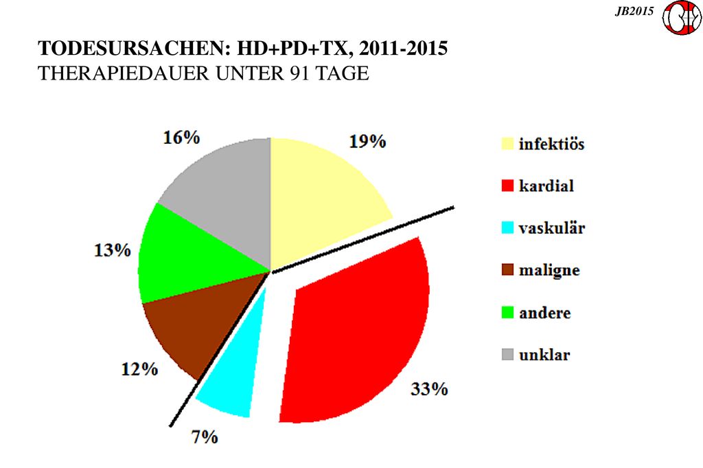 TODESURSACHEN: HD+PD+TX, THERAPIEDAUER UNTER 91 TAGE
